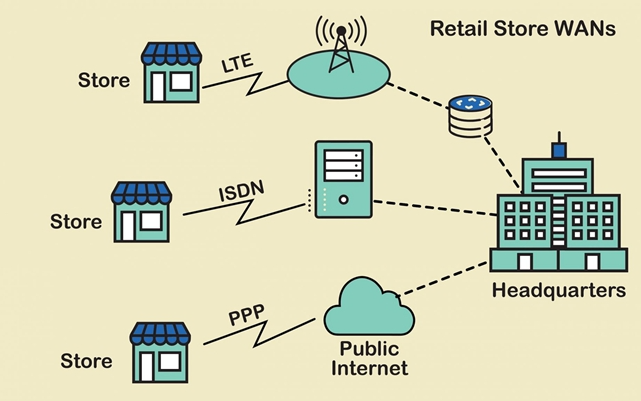 连锁超市如何利用SDWAN来构建内部···