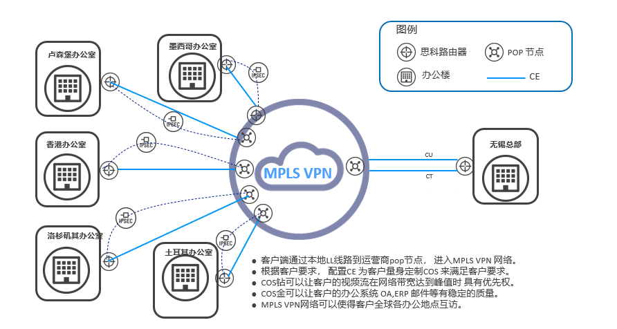 跨国企业MPLS组网案例