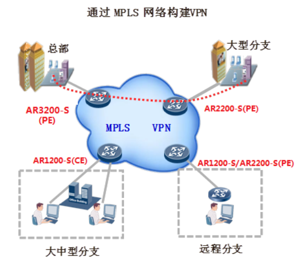 MPLSVPN 实现跨地域、安全、高速上网