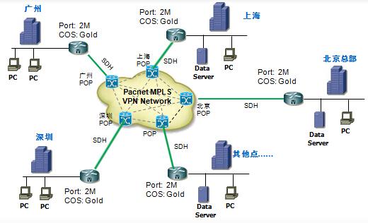 MPLSVPN 实现跨地域、安全、高速上网
