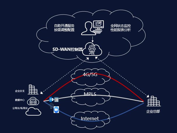 什么是SDWAN? SD-WAN技术···