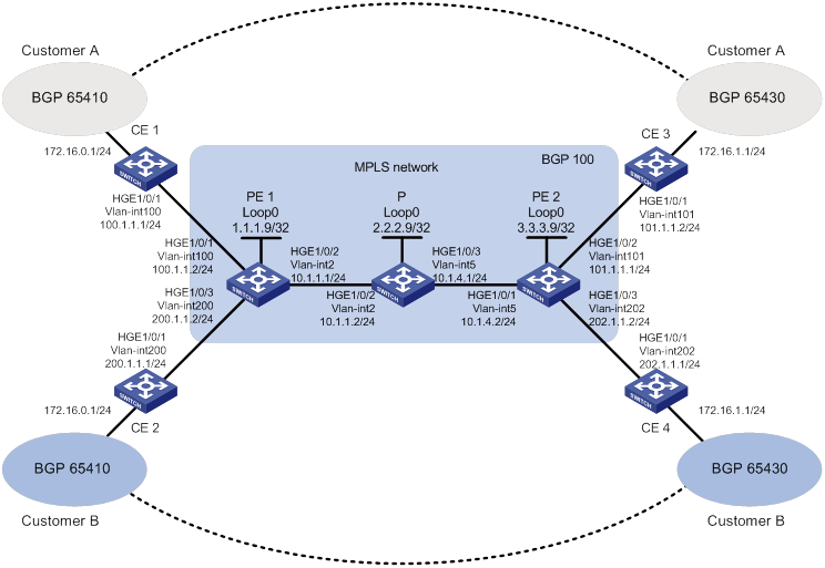 MPLS VPN的配置标准是什么？MPLS VPN当前的应用情况如何？