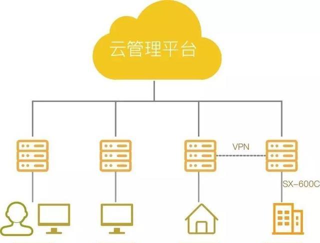 SDWAN组网有哪些优势？SDWAN···