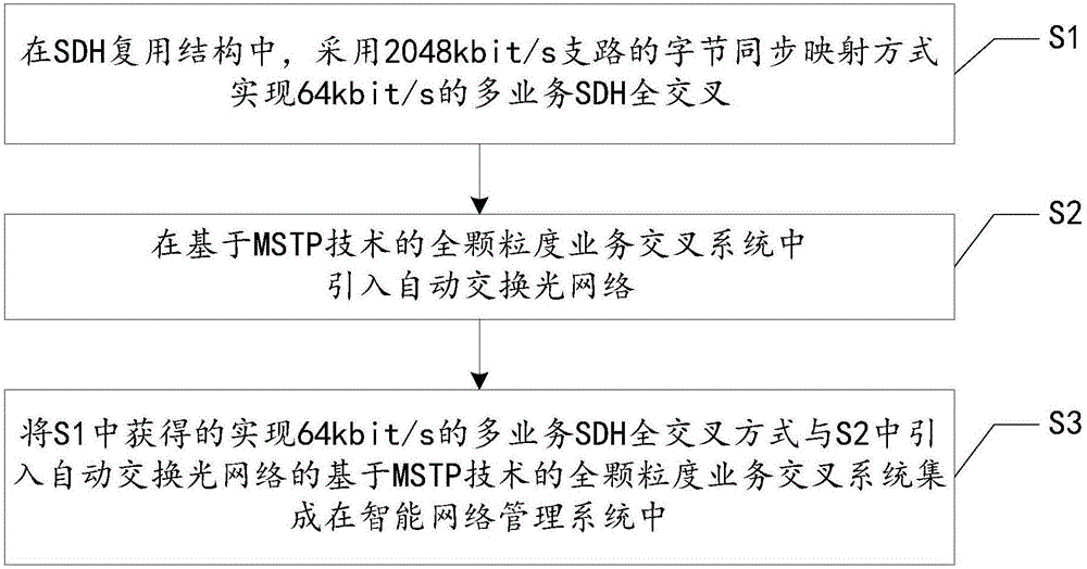 SDH/MSTP