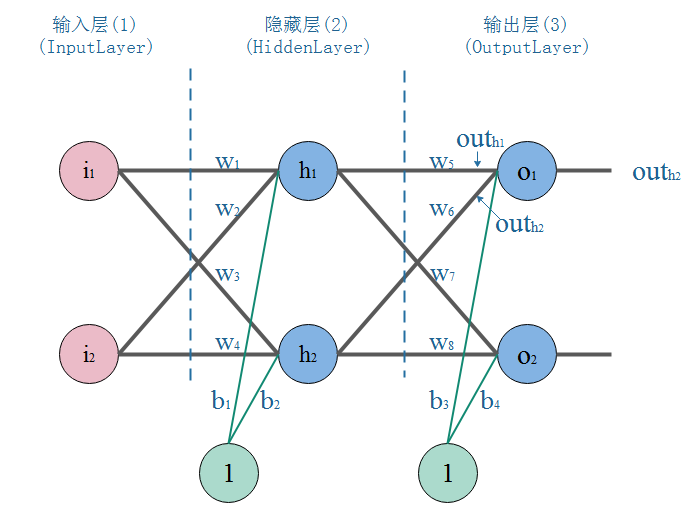 三层网络