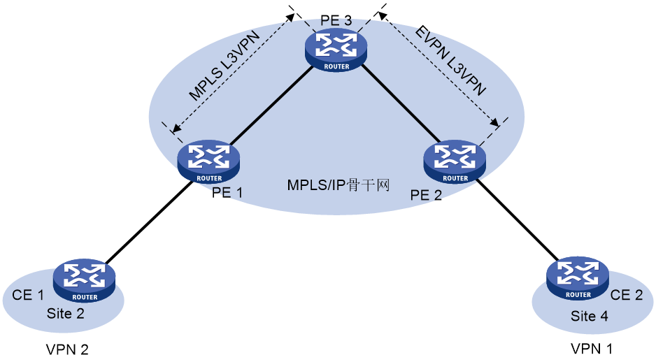 MPLS VPN运营商哪家好？对于MPLS VPN技术企业需要考虑什么？