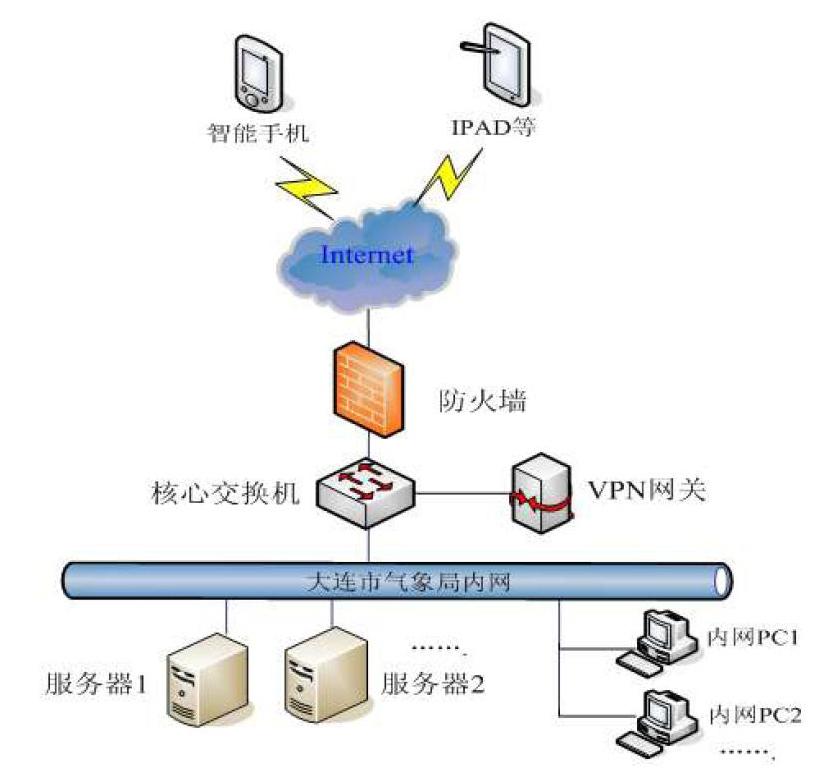 SSL VPN