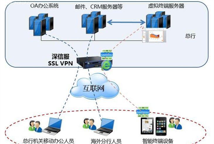 SSL VPN认证方式是怎样的？SS···