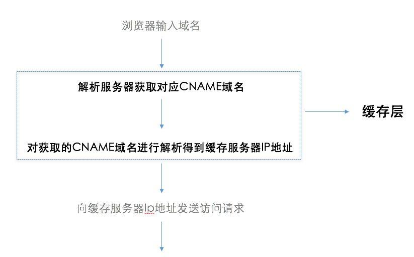 域名加速