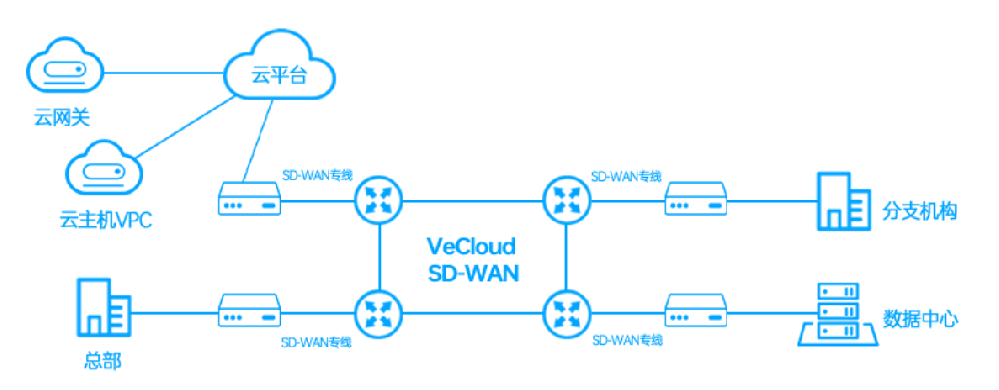 SD-WAN：推动企业网络升级的关键···