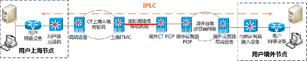 什么是点到点专线？点到点专线的类型都···