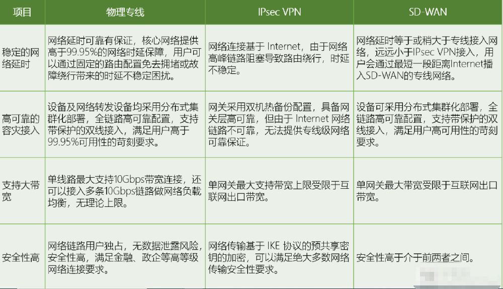 SDWAN组网与IPSEC组网的区别···