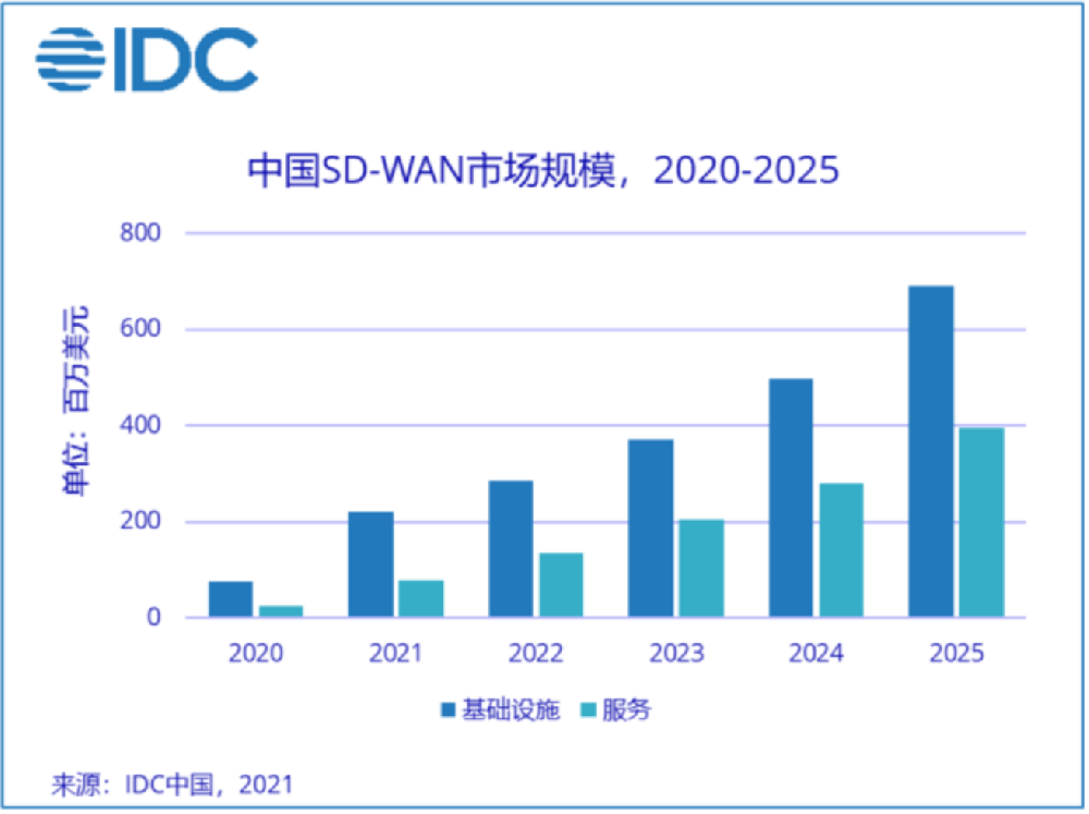 SDWAN厂家排名TOP10：市场份···