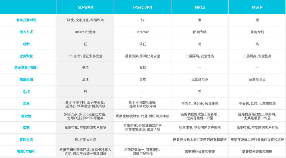 SD-WAN、IPSEC、MPLS、···