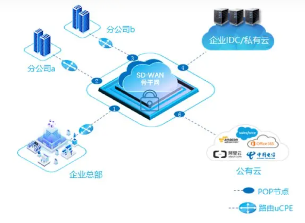 SD-WAN组网技术节约成本的最佳实···