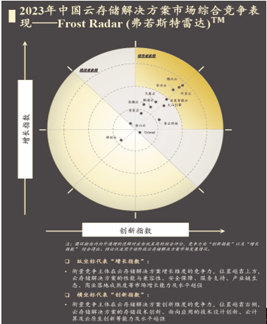 中国云存储市场综合竞争力：腾讯云存储···