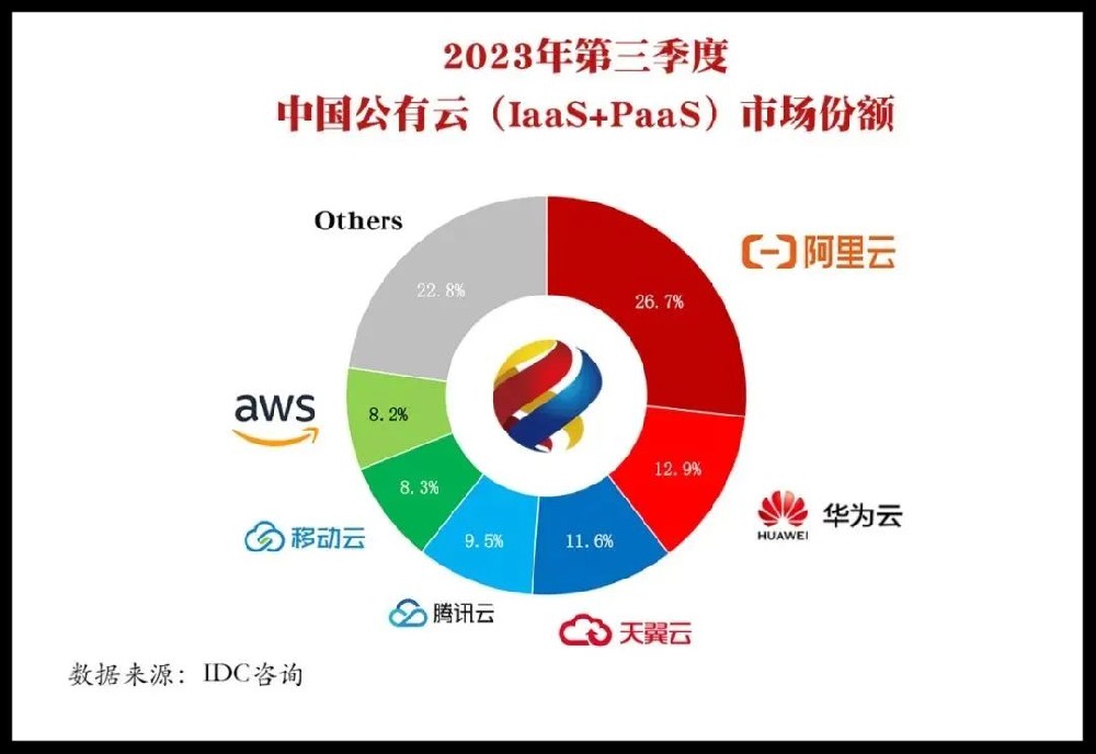 2023Q3中国公有云市场：阿里云大···