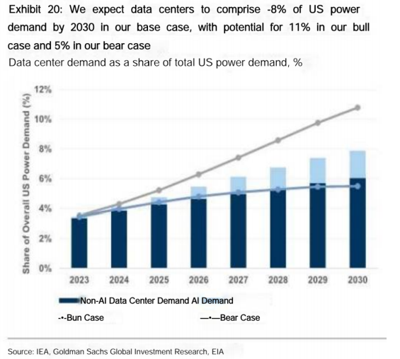 AI数据中心对电力需求影响到底有多大···