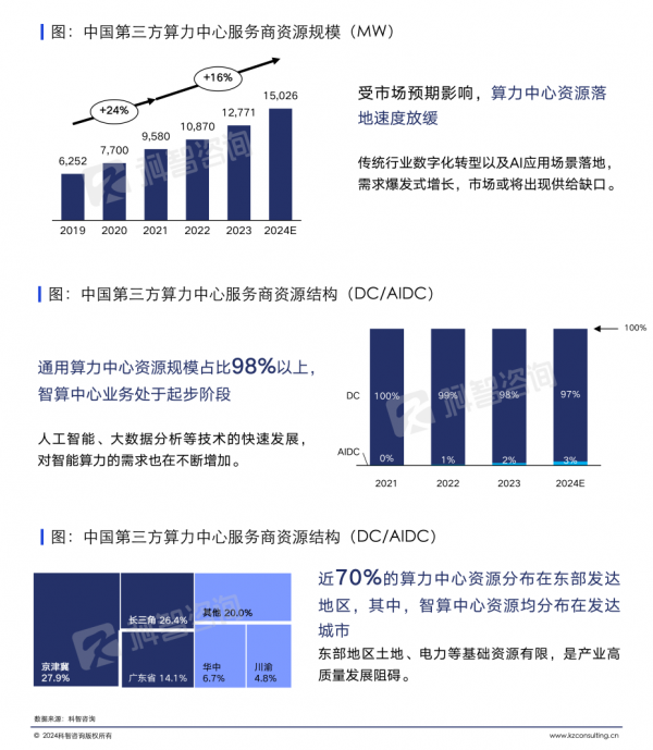 中国第三方算力中心服务商资源规模