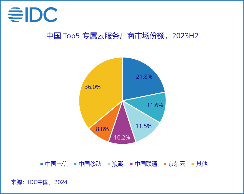 IDC：三大运营商专属云市场份额占比···