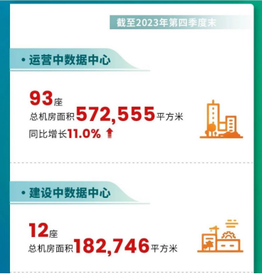 万国数据发布2023年财报